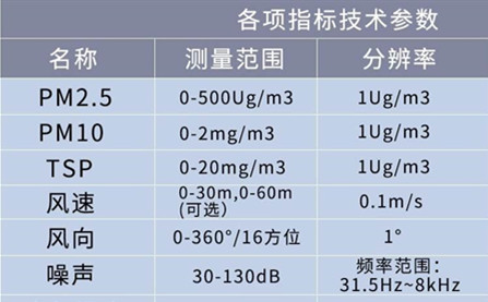 揚(yáng)塵監(jiān)測儀報(bào)警數(shù)值_工地?fù)P塵噪聲在線監(jiān)測儀的作用