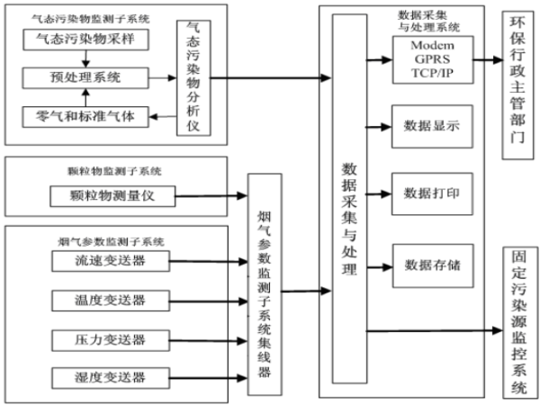 風(fēng)途煙氣在線監(jiān)控系統(tǒng)如何？