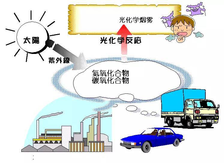 科普｜光化學(xué)煙霧是什么？